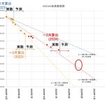 2024年7月　MZDAOメンバー数の推移