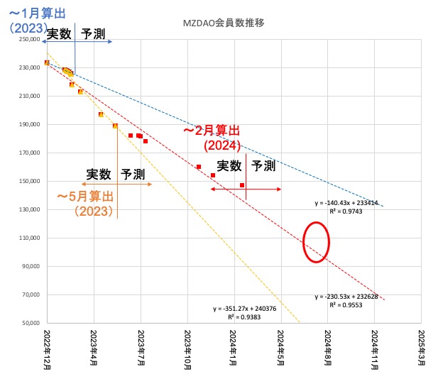 2024年7月　MZDAOメンバー数の推移