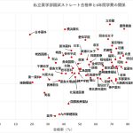 薬剤師国家試験ストレート合格率と学費の関係（２０２３年度）