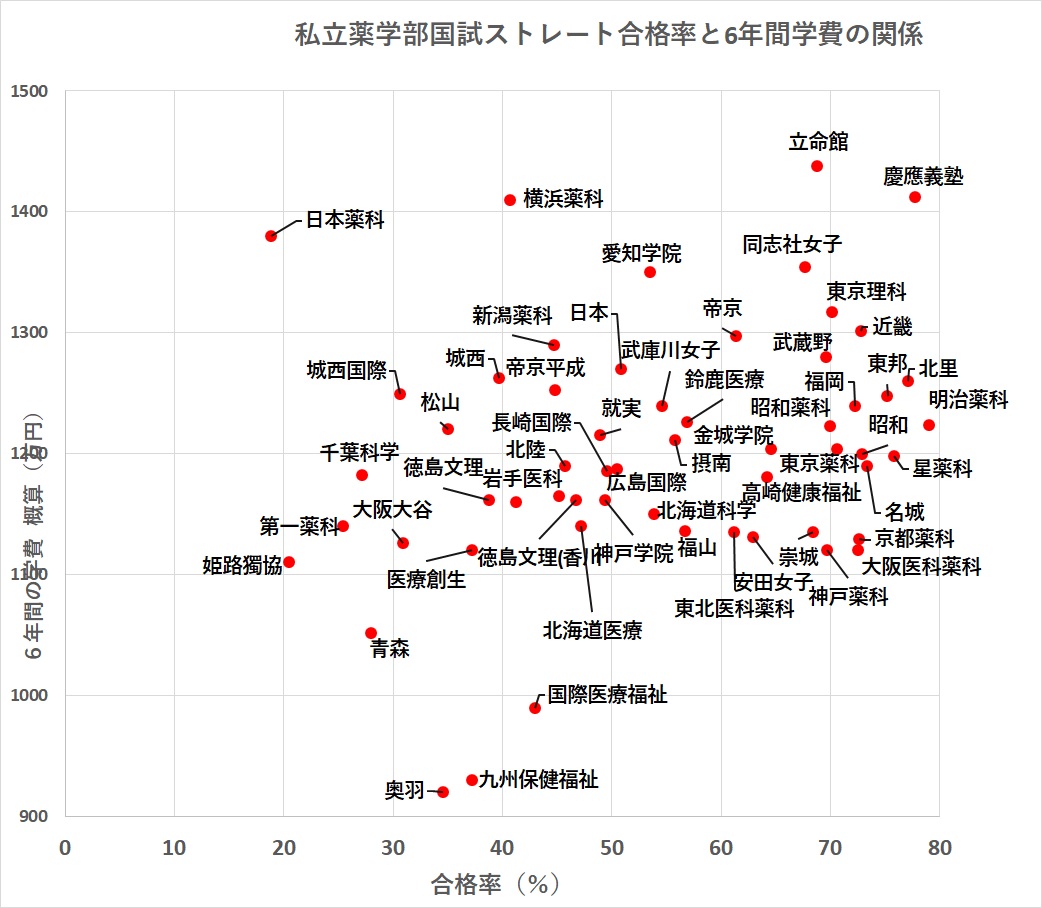 薬剤師国家試験ストレート合格率と学費の関係（２０２３年度）