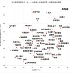 私立薬学部の薬剤師国家試験ストレート合格率と初年度学費＋家賃相場の関係