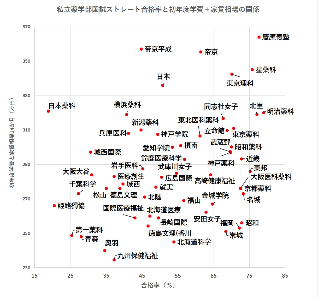 私立薬学部の薬剤師国家試験ストレート合格率と初年度学費＋家賃相場の関係