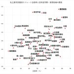 私立薬学部の薬剤師国家試験ストレート合格率と初年度学費＋家賃相場の関係【2024年度】