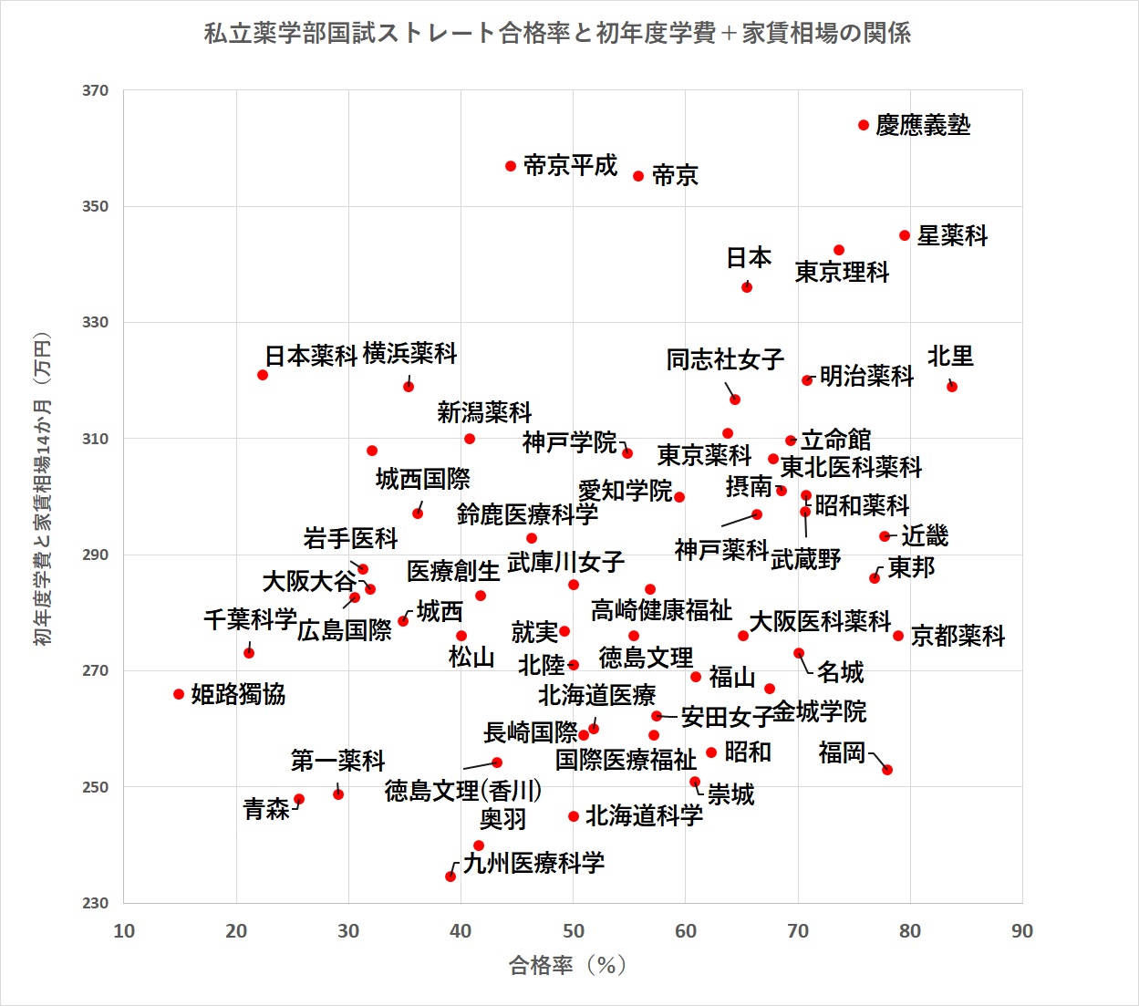 私立薬学部の薬剤師国家試験ストレート合格率と初年度学費+家賃相場の関係【2024年度】