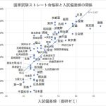 本当に偏差値が高い薬学部に行けば国家試験に合格できるのか？