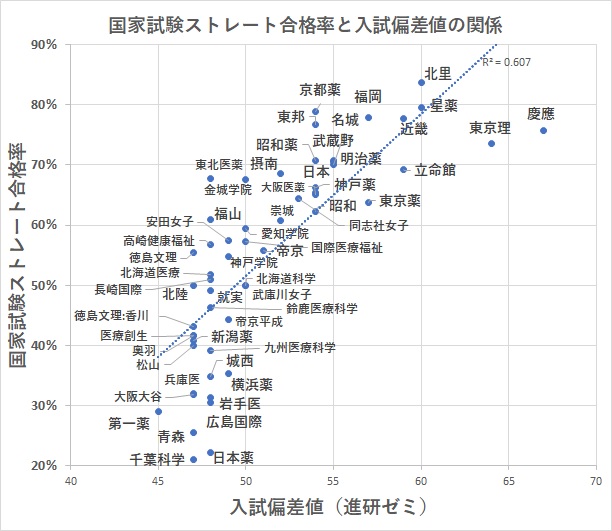 本当に偏差値が高い薬学部に行けば国家試験に合格できるのか？